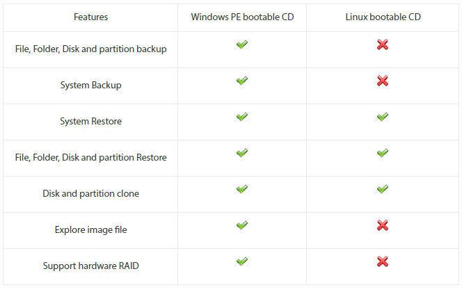 Create Bootable CD/DVD/USB Based on Windows PE or Linux-Micro PC ...